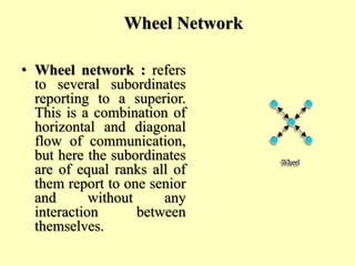 Wheel Network
• Wheel network : refers
to several subordinates
reporting to a superior.
This is a combination of
horizontal and diagonal
flow of communication,
but here the subordinates
are of equal ranks all of
them report to one senior
and without any
interaction between
themselves.
 