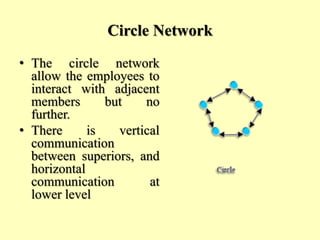 Circle Network
• The circle network
allow the employees to
interact with adjacent
members but no
further.
• There is vertical
communication
between superiors, and
horizontal
communication at
lower level
 