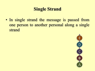Single Strand
• In single strand the message is passed from
one person to another personal along a single
strand
 