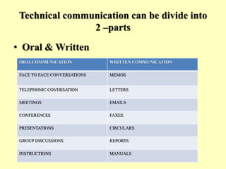 Technical communication can be divide into
2 –parts
• Oral & Written
ORALCOMMUNICATION WRITTEN COMMUNICATION
FACE TO FACE CONVERSATIONS MEMOS
TELEPHONIC COVERSATION LETTERS
MEETINGS EMAILS
CONFERENCES FAXES
PRESENTATIONS CIRCULARS
GROUP DISCUSSIONS REPORTS
INSTRUCTIONS MANUALS
 