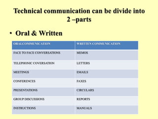 Technical communication can be divide into
2 –parts
• Oral & Written
ORALCOMMUNICATION WRITTEN COMMUNICATION
FACE TO FACE ...