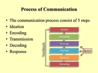 Process of Communication
• The communication process consist of 5 steps
• Ideation
• Encoding
• Transmission
• Decoding
• ...