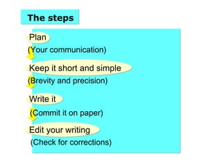 Plan
Keep it short and simple
Write it
Edit your writing
The steps
(Your communication)
(Brevity and precision)
(Commit it on paper)
(Check for corrections)
 