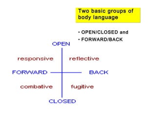 Two basic groups of
body language
• OPEN/CLOSED and
• FORWARD/BACK
 