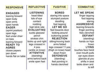 RESPONSIVE
ENGAGED
leaning forward
open body
open arms
open hands
EAGER
(sprint position)
open legs
feet under chair
on toes
leaning forward
READY TO
AGREE
closes papers
pen down
hands flat on table
REFLECTIVE
LISTENING
head tilted
lots of eye
contact
nodding
high blink rate
EVALUATING
sucks glasses/
pencil
strokes chin
looks up and right
legs crossed in
4 pos.
(ankle on knee)
ATTENTIVE
(standing)
arms behind back
smile open feet
FUGITIVE
BORED
staring into space
slumped posture
doodling
foot tapping
LET ME GO
feet towards door
looking around
buttoning jacket
REJECTION
sitting/moving back
arms folded
legs crossed 11 pos
(thigh on knee) head
down frown
DEFENSIVE
(standing)
feet pointing in
hands clenched
COMBATIVE
LET ME SPEAK
finger tapping
foot tapping
staring
AGGRESSIVE
leaning forwards
finger pointing
fists clenched
DEFIANT
(standing)
hands on hips
frown
LYING
touches face hand
over mouth pulls
ear eyes down
glances at you
shifts in seat
looks down and
to left
 