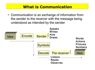 What is Communication
• Communication is an exchange of information from
the sender to the receiver with the message being
understood as intended by the sender
Idea
Decode Idea
Listens
Reads
Observes
Speaks
Writes
Acts
Draws Words
Actions
Pictures
Numbers
Encode
Symbols
The receiver
Sender
 