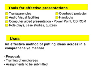 Tools for effective presentations
Transparencies Overhead projector
Audio Visual facilities Handouts
Computer aided presentation - Power Point, CD ROM
Role plays, case studies, quizzes
Uses
An effective method of putting ideas across in a
comprehensive manner
- Proposals
- Training of employees
- Assignments to be submitted
 