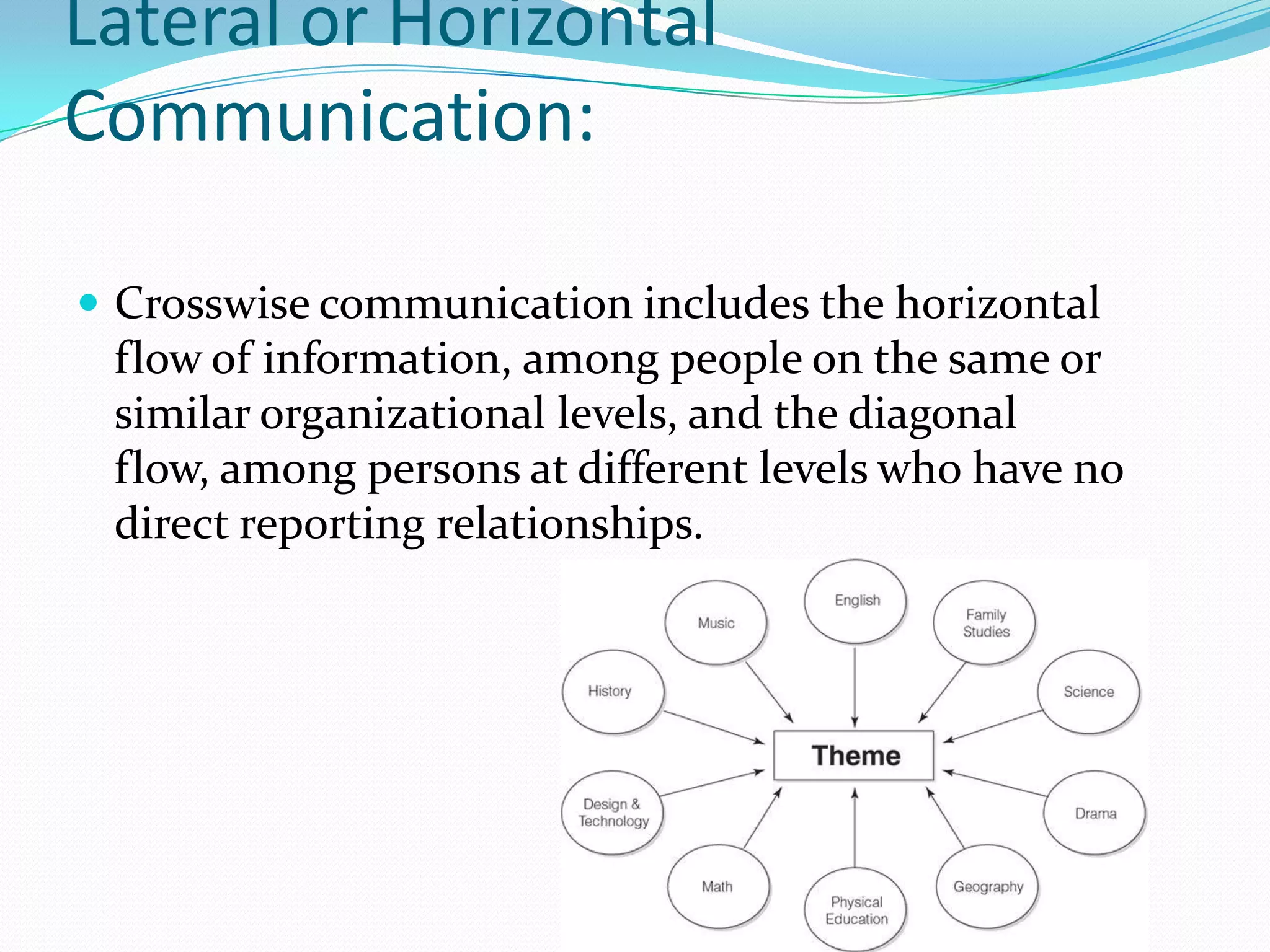 Lateral or Horizontal
Communication:
 Crosswise communication includes the horizontal
flow of information, among people on the same or
similar organizational levels, and the diagonal
flow, among persons at different levels who have no
direct reporting relationships.
 