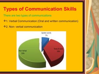 Types of Communication Skills
There are two types of communications
1. Verbal Communication (Oral and written communication)
2. Non- verbal communication

 