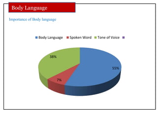 Body Language
55%
7%
38%
Body Language Spoken Word Tone of Voice
Importance of Body language
 