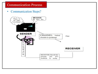• Communication Steps?
Communication Process
 