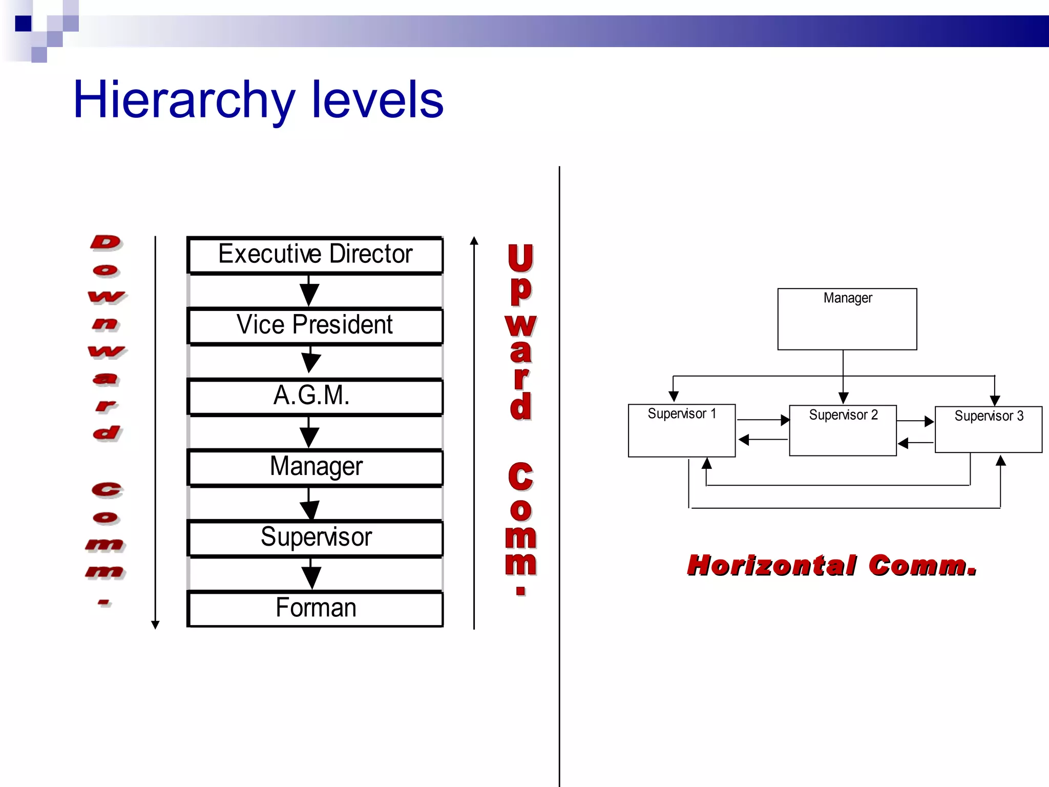 Hierarchy levels

      Executive Director
                                            Manager

       Vice President

           A.G.M.
                           Supervisor 1   Supervisor 2   Supervisor 3


          Manager

         Supervisor
                                 Horizontal Comm.
           Forman
 