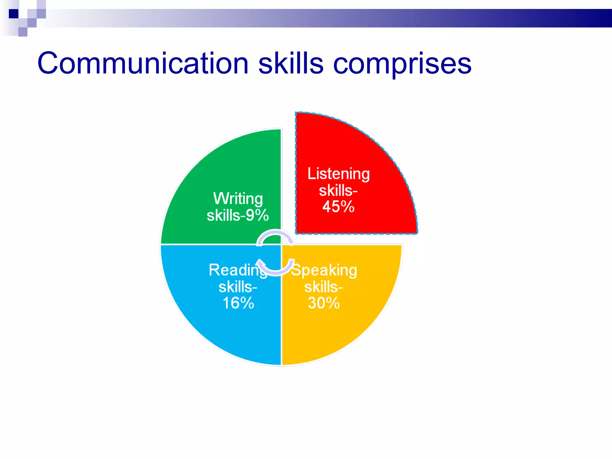 Communication skills comprises
 