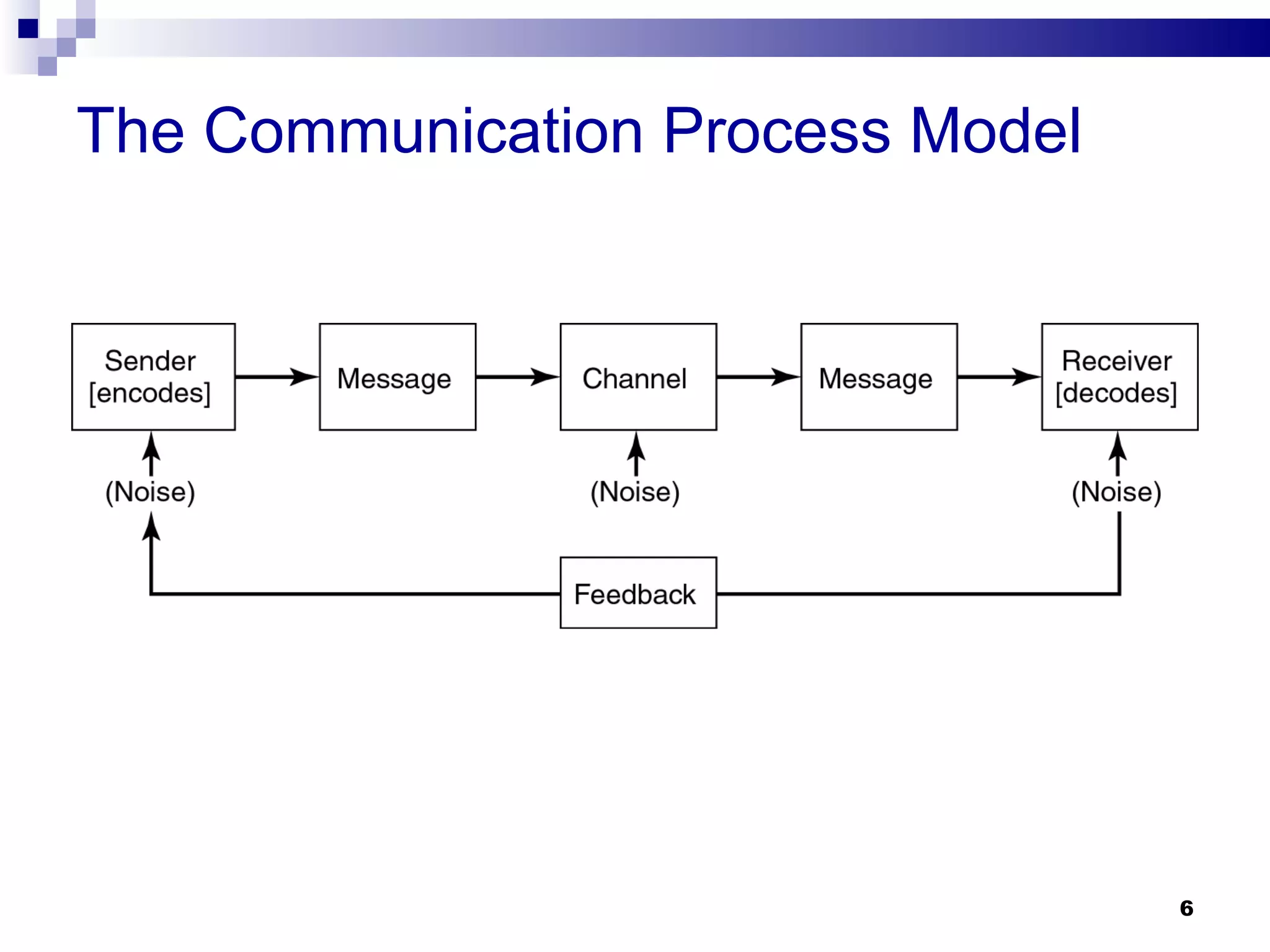 The Communication Process Model




                                  6
 