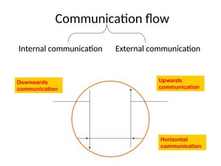 Communication flow
Internal communication External communication
Downwards
communication
Horizontal
communication
Upwards
communication
 
