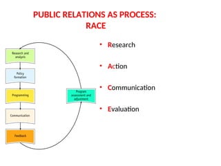 PUBLIC RELATIONS AS PROCESS:
RACE
• Research
• Action
• Communication
• Evaluation
 
