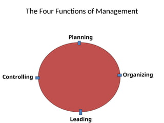 The Four Functions of Management
Planning
Organizing
Leading
Controlling
 