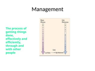 Management
The process of
getting things
done,
effectively and
efficiently,
through and
with other
people
 