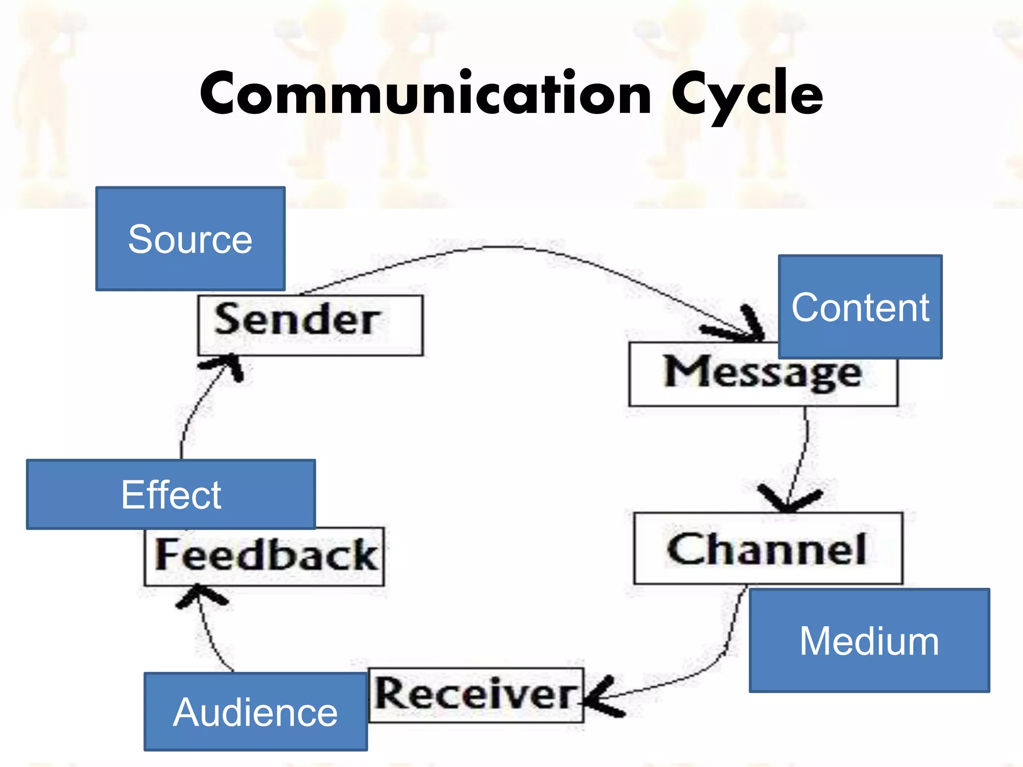 Communication Cycle
Source
Content
Medium
Audience
Effect
 