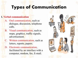 Types of Communication
1. Verbal communication
A. Oral communication, such as
dialogue, discussion, telephone
calls.
B. Visual communication, such as
maps, graphics, traffic signals,
advertisement.
C. Written communication, such as
letters, reports, papers.
D. Electronic communication,
facilitated by an interface with a
computer, modem, fax, E-mail.
 