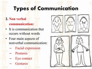 Types of Communication
2. Non verbal
communication:
• It is communication that
occurs without words
• Four main aspects of
nonverbal communication:
– Facial expression
– Postures
– Eye contact
– Gestures
 