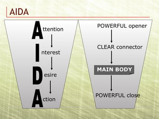 AIDA
ttention
nterest
esire
ction
POWERFUL opener
CLEAR connector
MAIN BODYMAIN BODY
POWERFUL close
 
