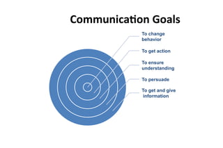 COMMUNICATION SKILLS AT THE WORKPLACE_AKS.pptx