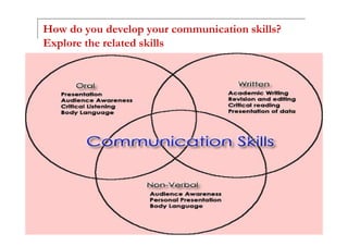 How do you develop your communication skills?
Explore the related skills
 