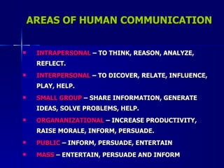 AREAS OF HUMAN COMMUNICATION INTRAPERSONAL  – TO THINK, REASON, ANALYZE, REFLECT. INTERPERSONAL  – TO DICOVER, RELATE, INFLUENCE, PLAY, HELP. SMALL GROUP  – SHARE INFORMATION, GENERATE IDEAS, SOLVE PROBLEMS, HELP. ORGANANIZATIONAL  – INCREASE PRODUCTIVITY, RAISE MORALE, INFORM, PERSUADE. PUBLIC  – INFORM, PERSUADE, ENTERTAIN MASS  – ENTERTAIN, PERSUADE AND INFORM 