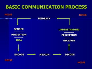 BASIC COMMUNICATION PROCESS SENDER ---------- PERCEPTION --------- IDEA ENCODE MEDIUM DECODE UNDERSTANDING ---------- PERCEPTION --------- RECEIVER FEEDBACK NOISE NOISE NOISE NOISE 