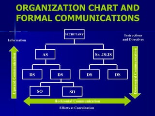 ORGANIZATION CHART AND FORMAL COMMUNICATIONS SECRETARY AS Sr. JS/JS DS DS DS DS SO SO Upward Communication Information Downward Communication Instructions and Directives Efforts at Coordination Horizontal Communication 