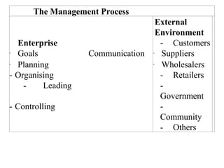 The Management Process
External
Environment
Enterprise - Customers
- Goals
- Planning
Communication - Suppliers
- Wholesalers
- Organising - Retailers
- Leading -
Government
- Controlling -
Community
- Others
 