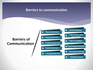 Barriers to communication
 