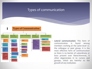 Types of communication
 Lateral communication: This form of
communication is found among
members working at the same leve...