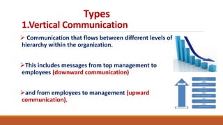Types
1.Vertical Communication
 Communication that flows between different levels of
hierarchy within the organization.
This includes messages from top management to
employees (downward communication)
and from employees to management (upward
communication).
 