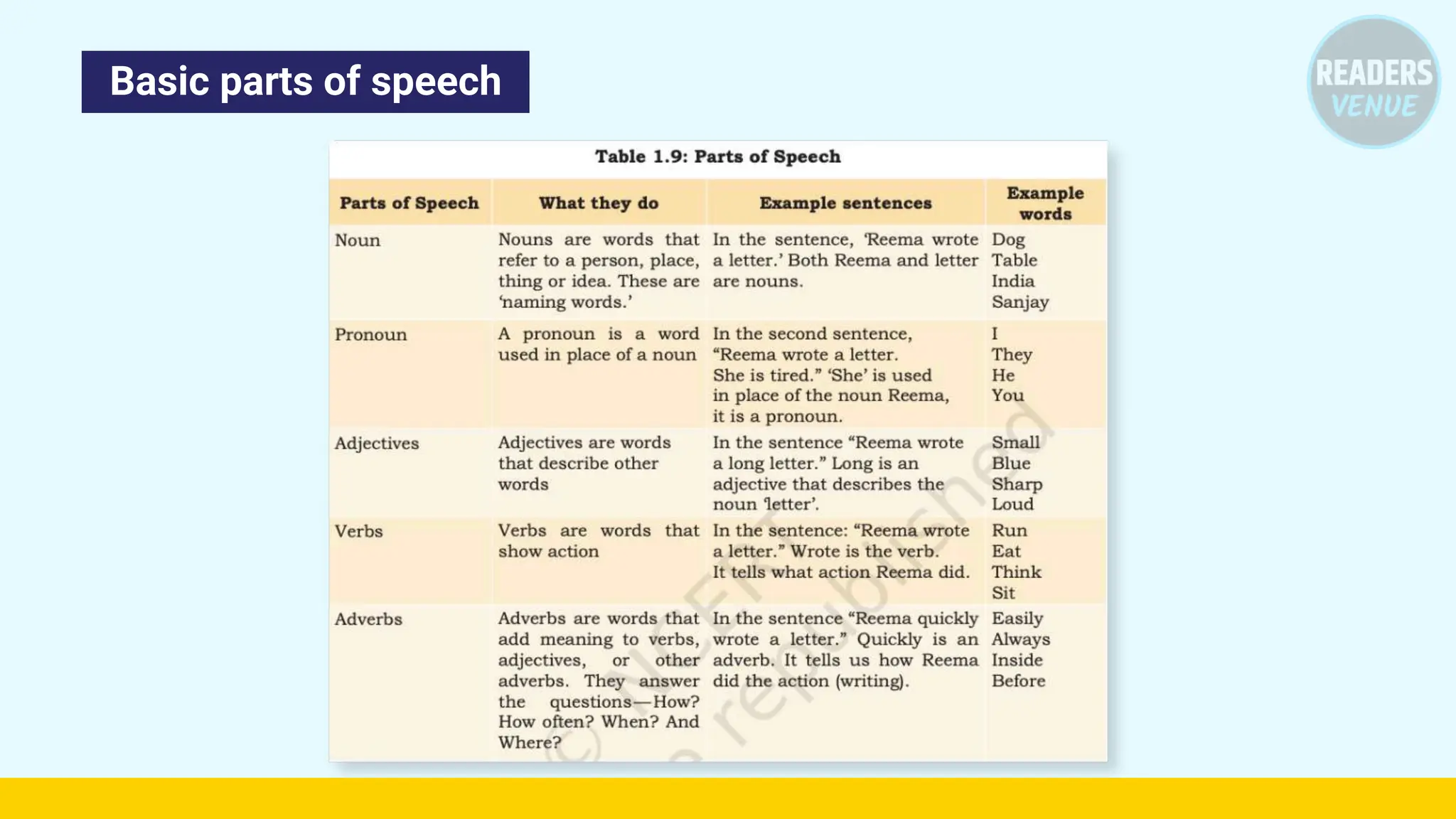 Basic parts of speech
 