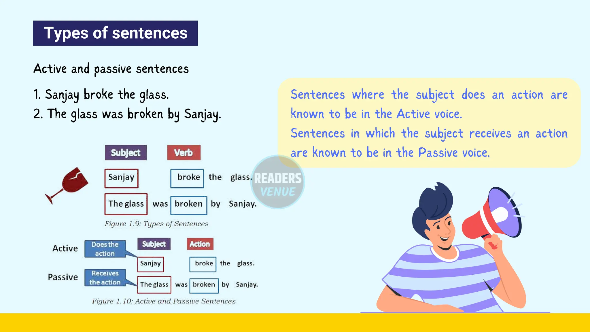 Types of sentences
Active and passive sentences
1. Sanjay broke the glass.
2. The glass was broken by Sanjay.
Sentences where the subject does an action are
known to be in the Active voice.
Sentences in which the subject receives an action
are known to be in the Passive voice.
 