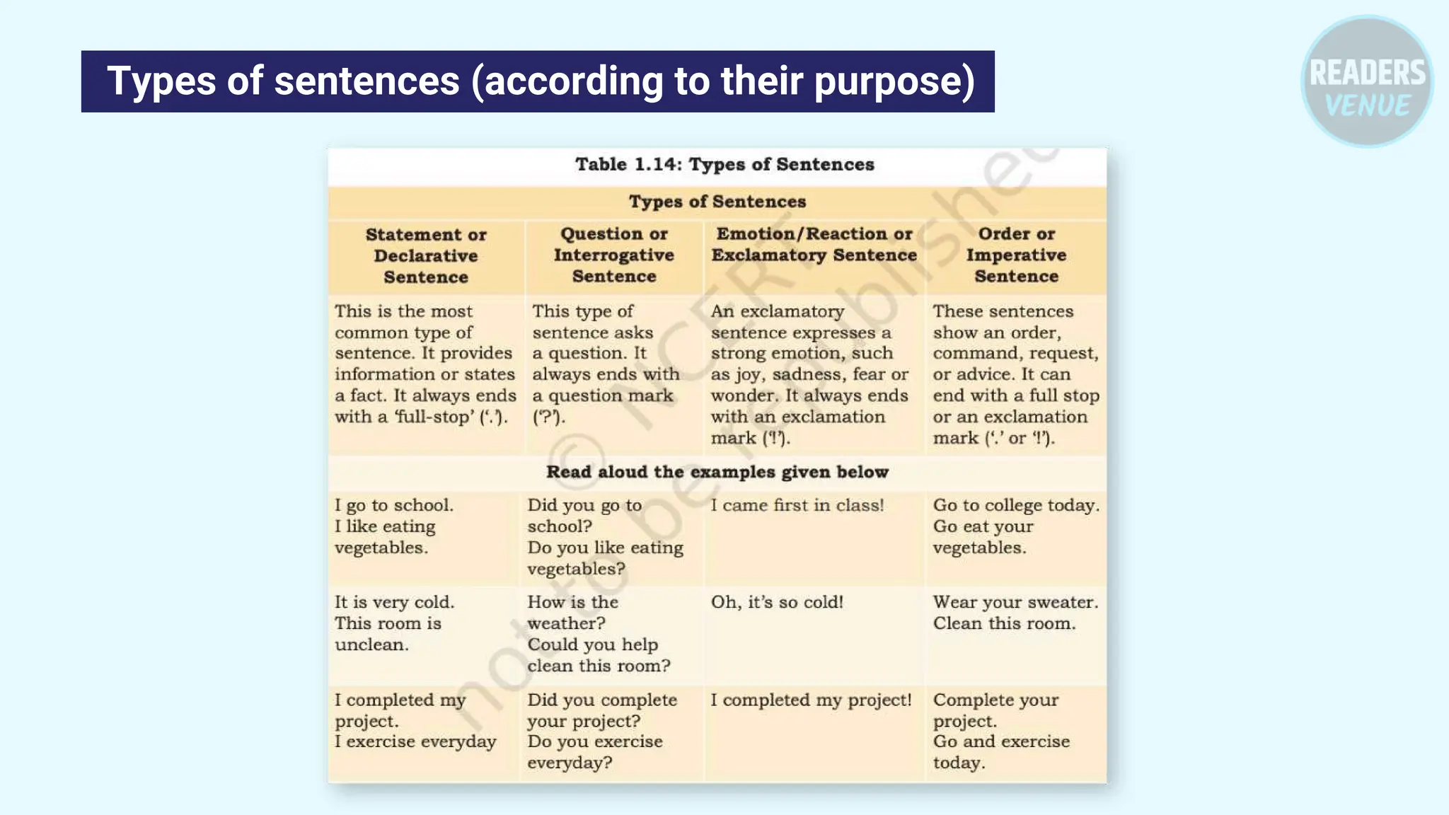 Types of sentences (according to their purpose)
 