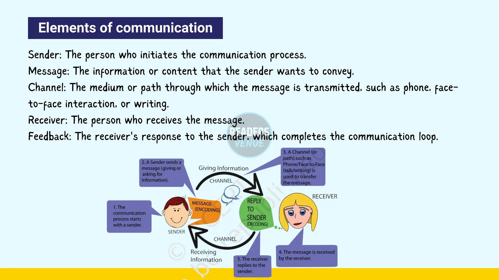 Elements of communication
Sender: The person who initiates the communication process.
Message: The information or content that the sender wants to convey.
Channel: The medium or path through which the message is transmitted, such as phone, face-
to-face interaction, or writing.
Receiver: The person who receives the message.
Feedback: The receiver's response to the sender, which completes the communication loop.
 