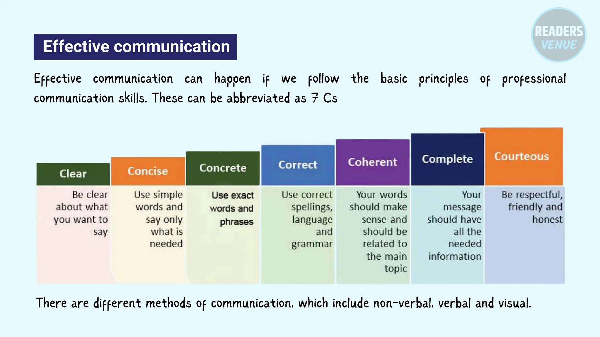 Effective communication
Effective communication can happen if we follow the basic principles of professional
communication skills. These can be abbreviated as 7 Cs
There are different methods of communication, which include non-verbal, verbal and visual.
 