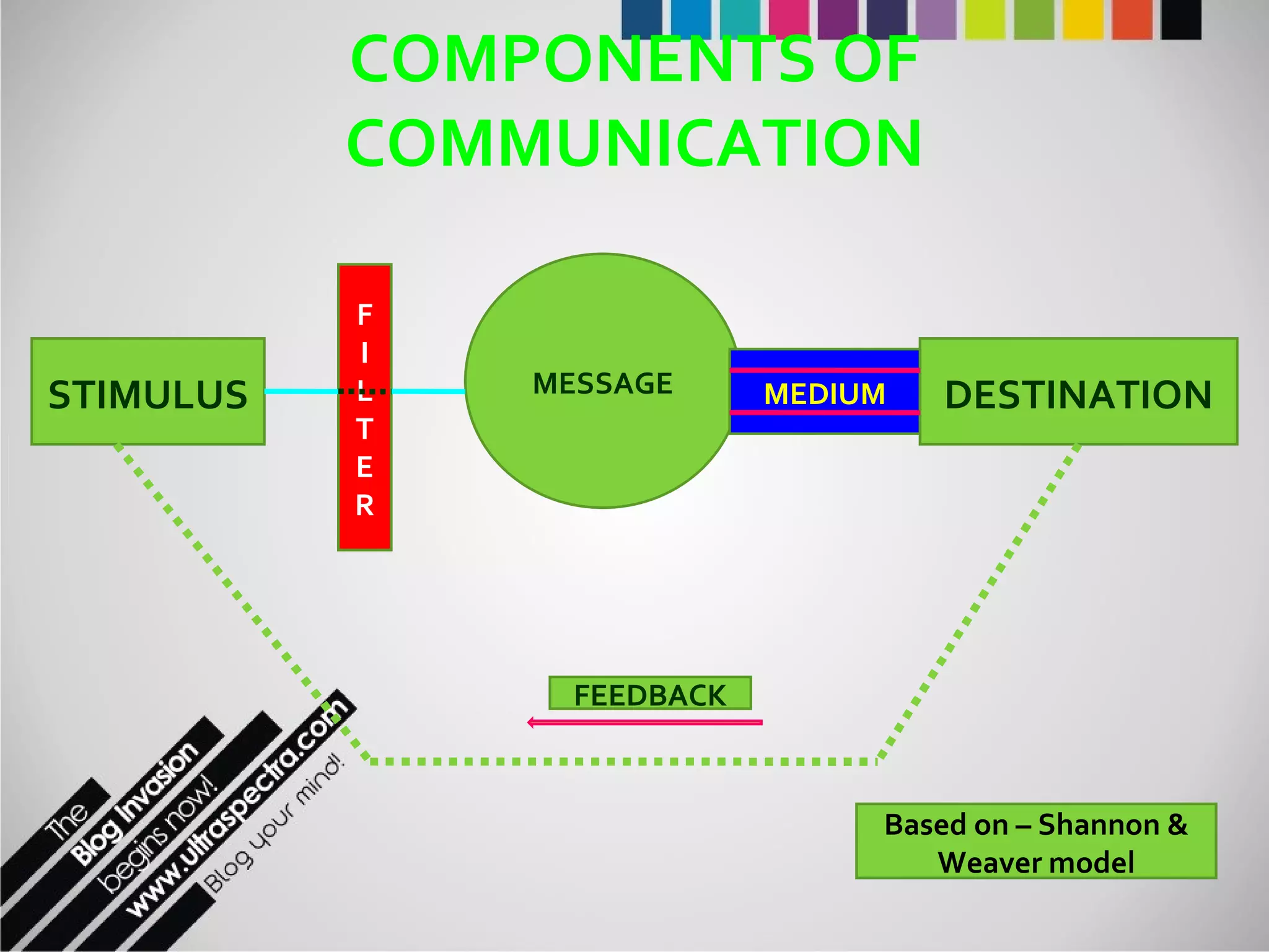 COMPONENTS OF COMMUNICATION STIMULUS DESTINATION MESSAGE F I LTER MEDIUM FEEDBACK Based on – Shannon & Weaver model 