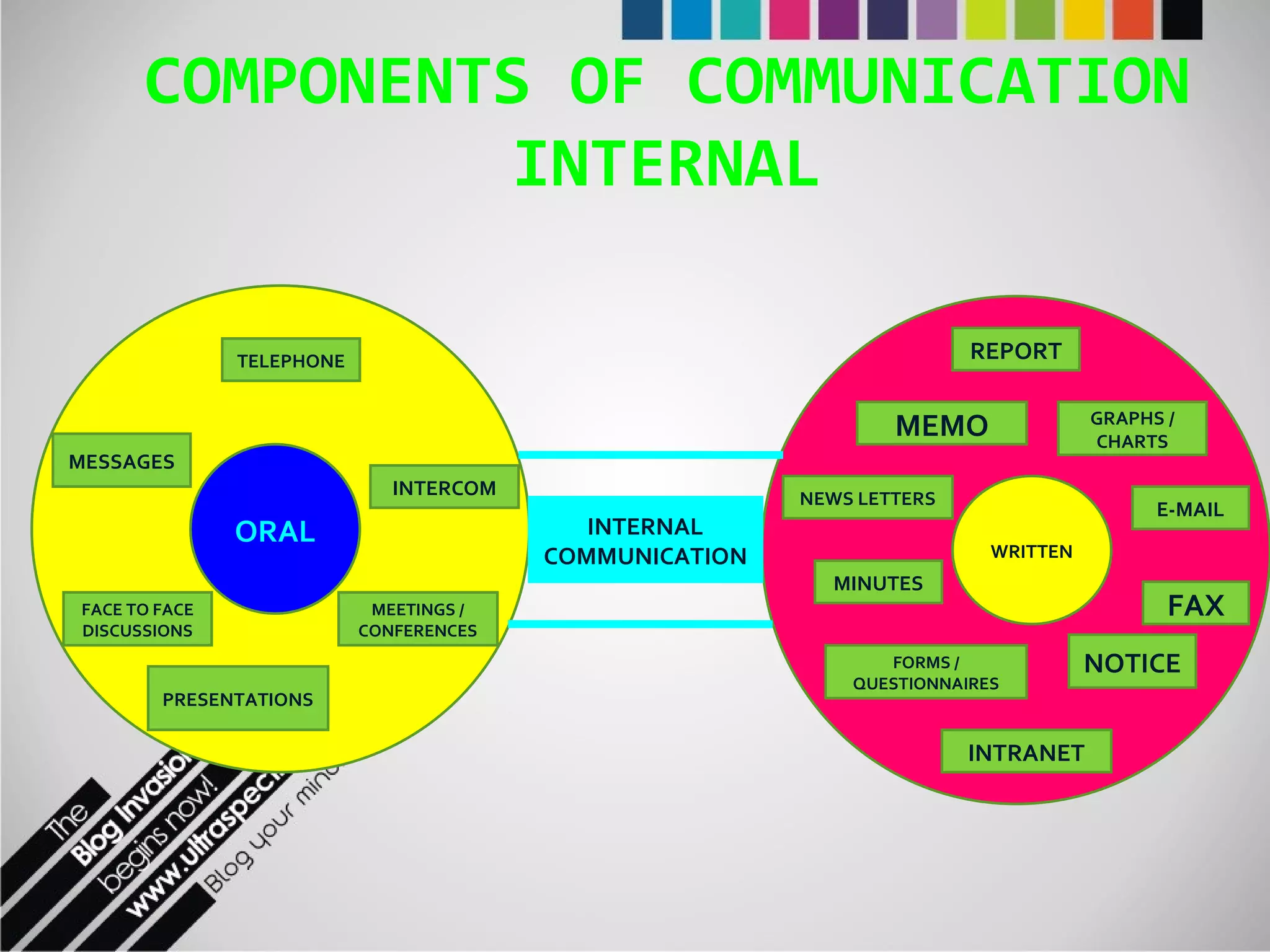 COMPONENTS OF COMMUNICATION INTERNAL ORAL MESSAGES TELEPHONE INTERCOM MEETINGS / CONFERENCES PRESENTATIONS FACE TO FACE DISCUSSIONS WRITTEN REPORT GRAPHS / CHARTS E-MAIL FAX NOTICE MEMO NEWS LETTERS MINUTES FORMS / QUESTIONNAIRES INTRANET INTERNAL COMMUNICATION 