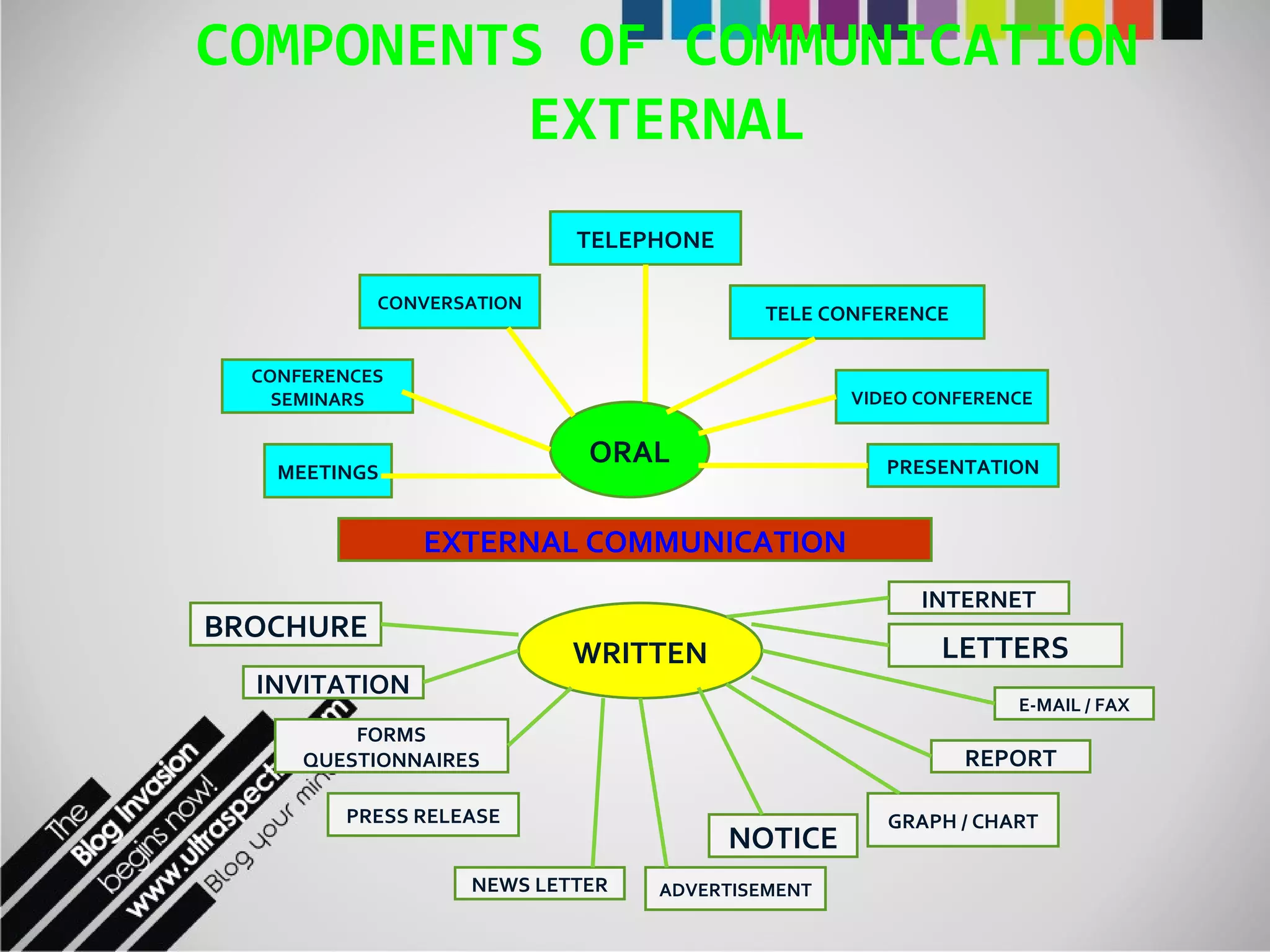 COMPONENTS OF COMMUNICATION EXTERNAL ORAL MEETINGS CONFERENCES SEMINARS CONVERSATION TELEPHONE TELE CONFERENCE VIDEO CONFERENCE PRESENTATION WRITTEN BROCHURE INVITATION FORMS QUESTIONNAIRES PRESS RELEASE NEWS LETTER ADVERTISEMENT NOTICE GRAPH / CHART REPORT E-MAIL / FAX LETTERS INTERNET EXTERNAL COMMUNICATION 