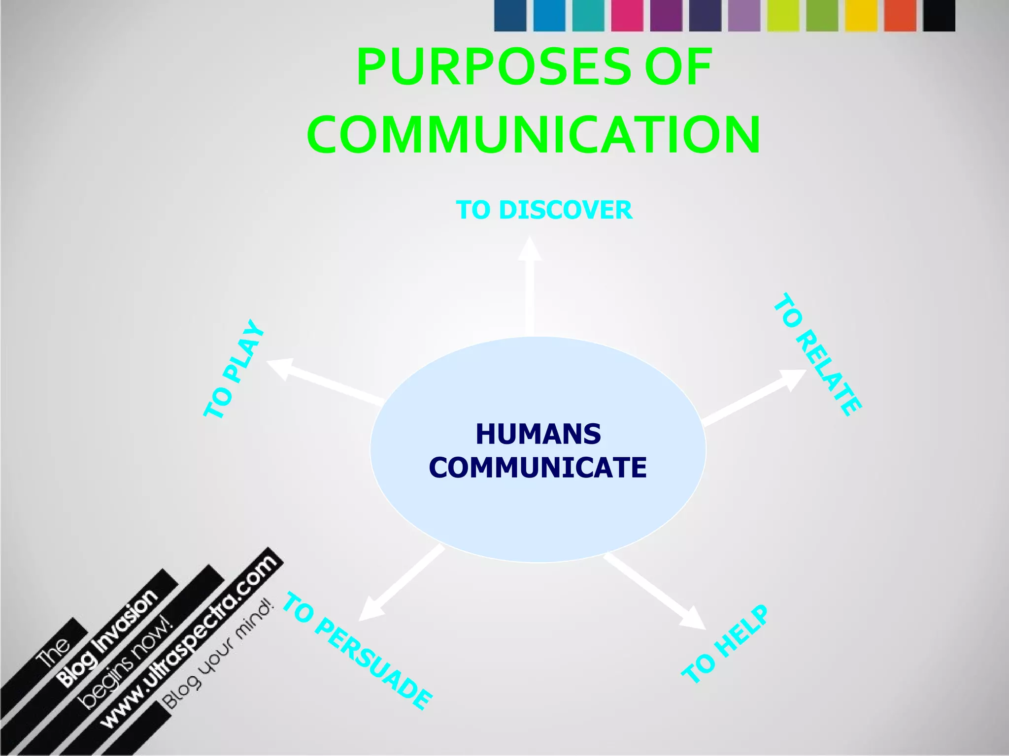 PURPOSES OF COMMUNICATION HUMANS COMMUNICATE TO DISCOVER TO RELATE TO HELP TO PERSUADE TO PLAY 