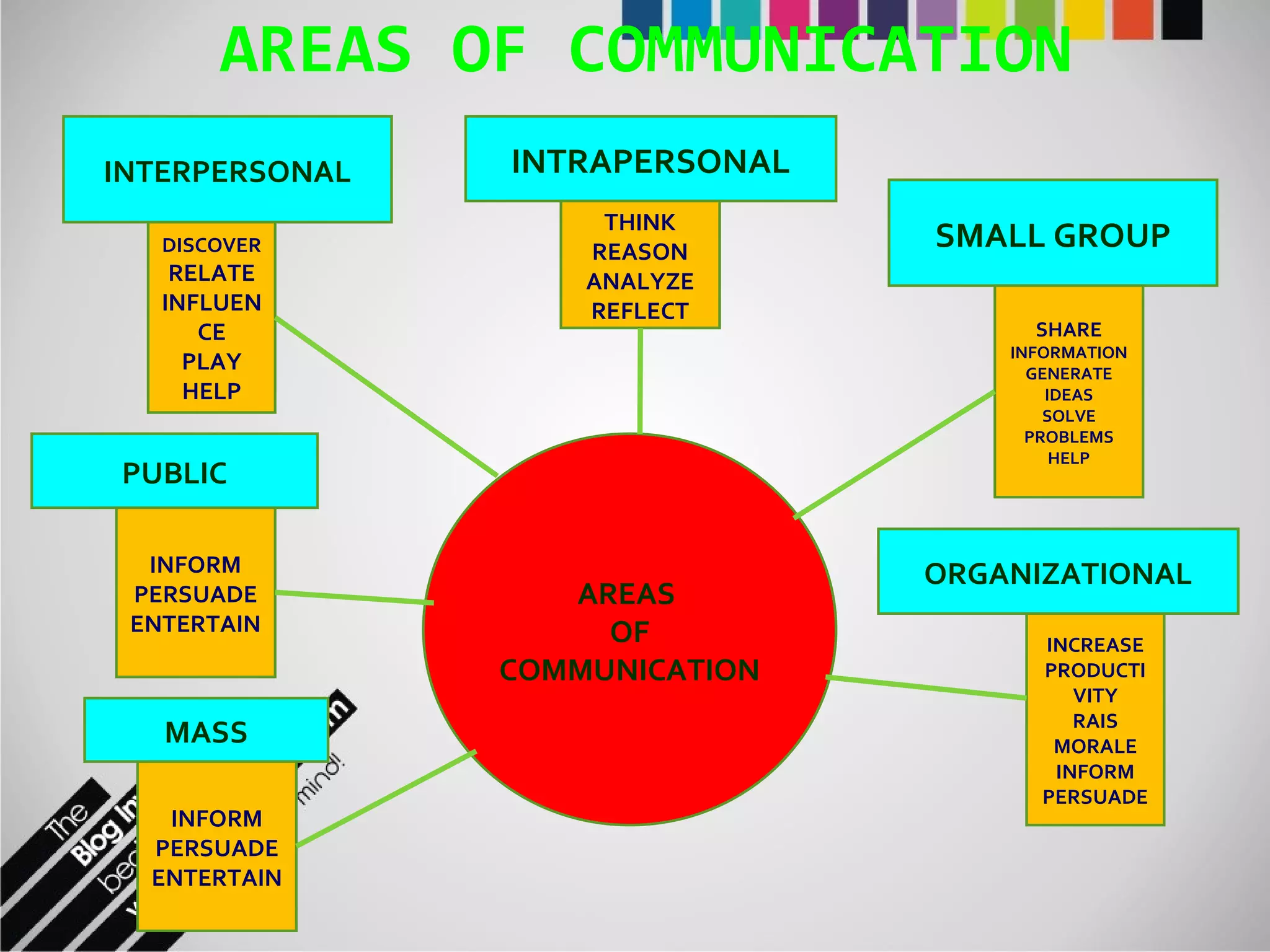 AREAS OF COMMUNICATION AREAS  OF COMMUNICATION INTERPERSONAL INTRAPERSONAL SMALL GROUP ORGANIZATIONAL PUBLIC MASS THINK REASON ANALYZE REFLECT DISCOVER RELATE INFLUENCE PLAY HELP SHARE  INFORMATION GENERATE IDEAS SOLVE PROBLEMS HELP INCREASE PRODUCTIVITY RAIS MORALE INFORM PERSUADE INFORM PERSUADE ENTERTAIN INFORM PERSUADE ENTERTAIN 