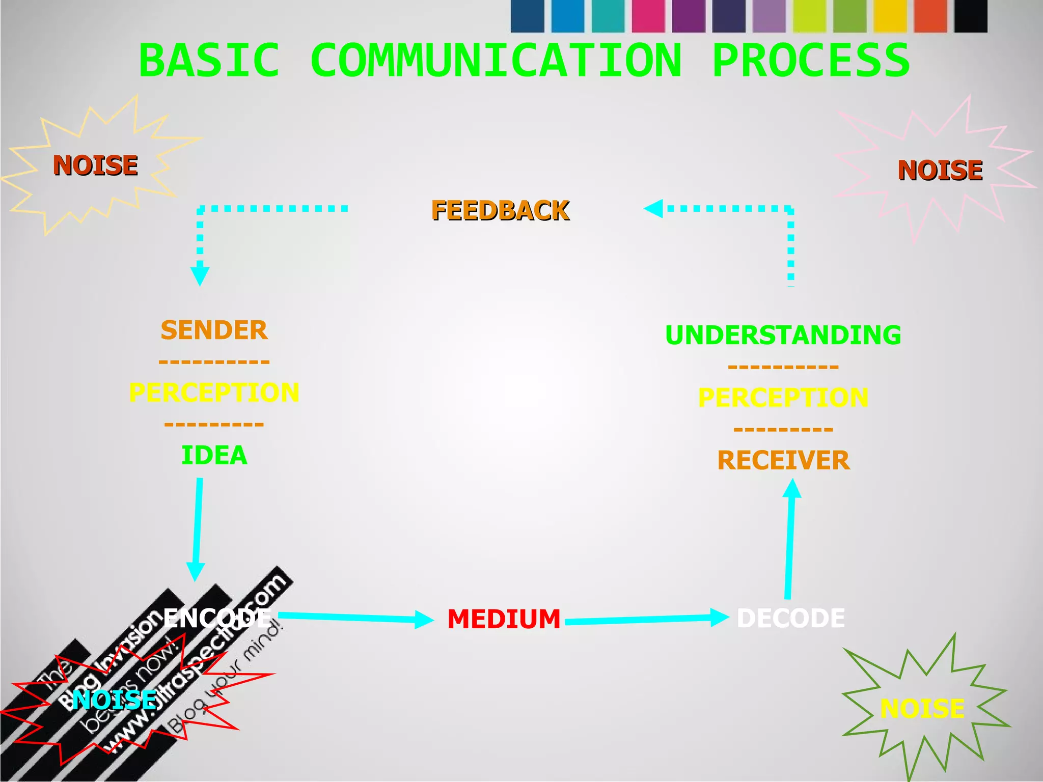 BASIC COMMUNICATION PROCESS SENDER ---------- PERCEPTION --------- IDEA ENCODE MEDIUM DECODE UNDERSTANDING ---------- PERCEPTION --------- RECEIVER FEEDBACK NOISE NOISE NOISE NOISE 