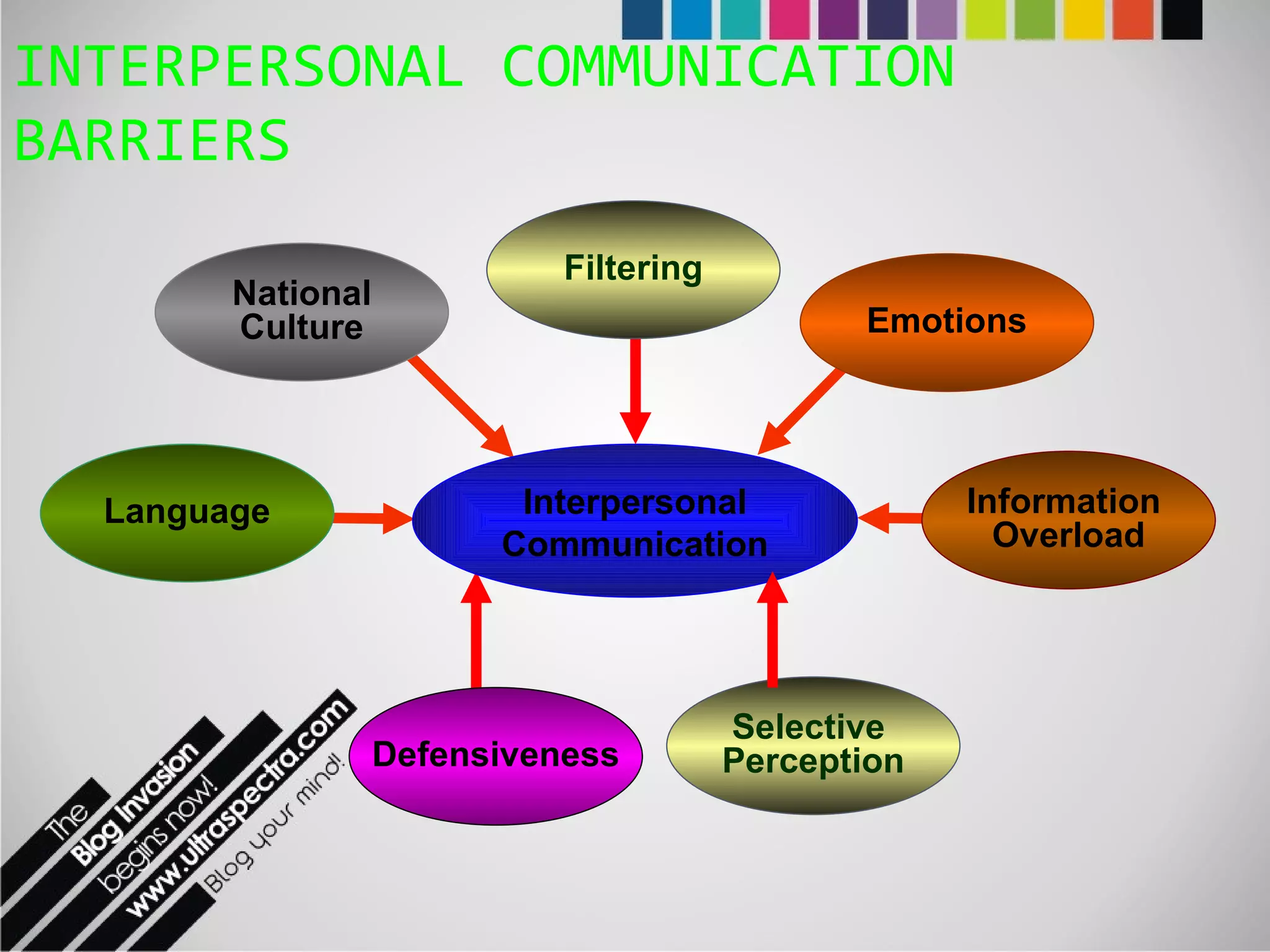 INTERPERSONAL COMMUNICATION BARRIERS Defensiveness National Culture Emotions Information  Overload Interpersonal Communication Language Filtering Selective  Perception 