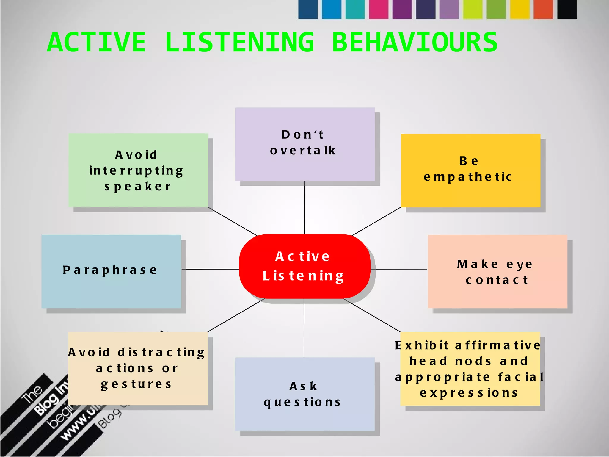 ACTIVE LISTENING BEHAVIOURS Don't overtalk Ask questions Be empathetic Exhibit affirmative head nods and appropriate facial expressions Avoid distracting actions or gestures Make eye contact Paraphrase Avoid interrupting speaker Active Listening 