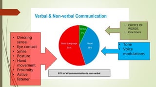 • CHOICE OF
WORDS.
• One liners
• Tone
• Voice
modulations
• Dressing
sense
• Eye contact
• Smile
• Posture
• Hand
movement
• Proximity
• Active
listener
 