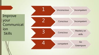 1 Unconscious Incompetent
2 Conscious Incompetent
3 Conscious
Mastery on
skills
4 competent
Go
Extempore
Improve
your
Communicat
ion
Skills
 